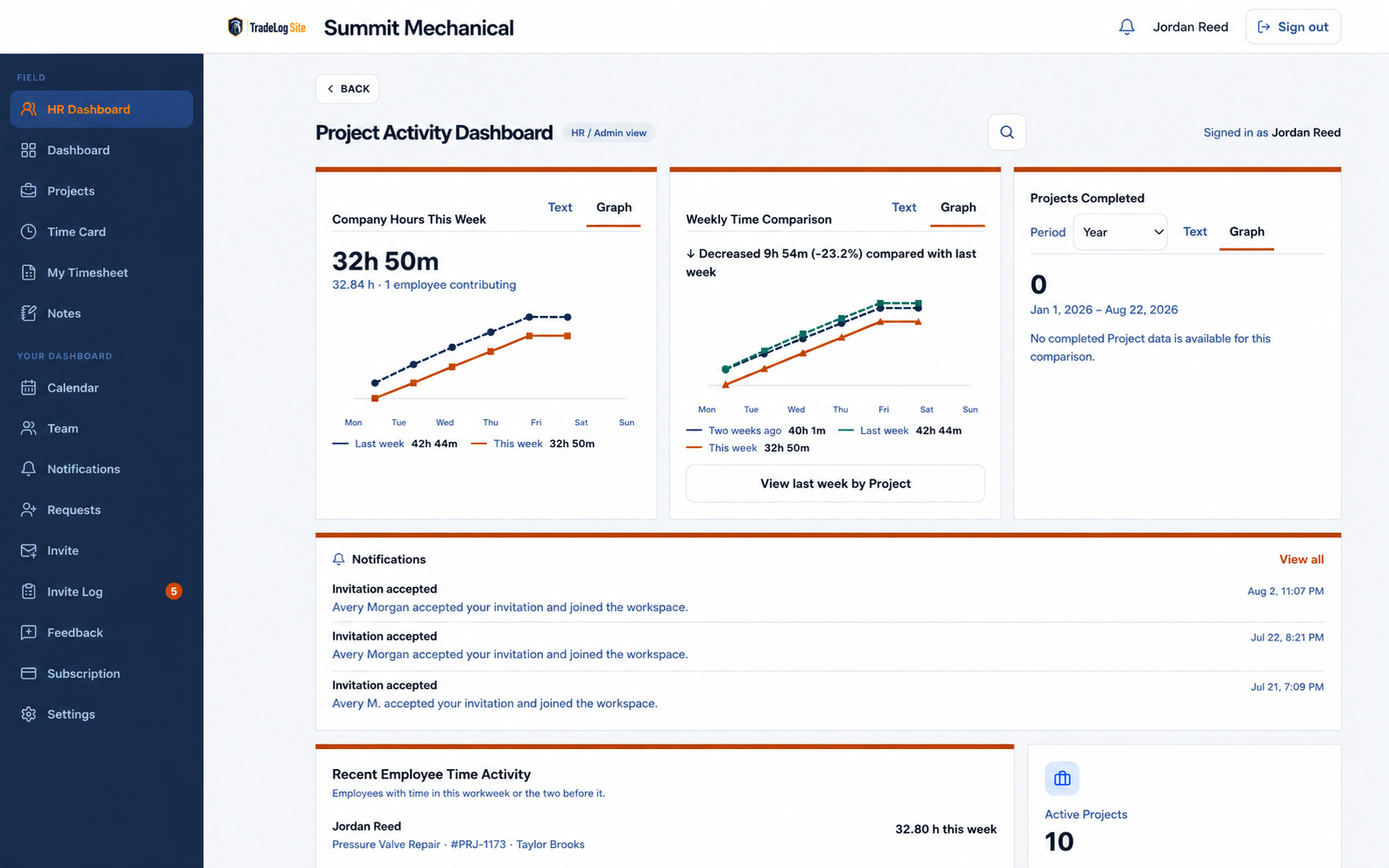 TradeLog Site HR Dashboard showing Company Hours This Week, Weekly Time Comparison, Projects Completed, notifications, and recent employee time activity.